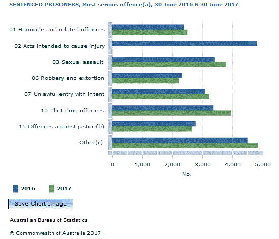 Graph Image for SENTENCED PRISONERS, Most serious offence(a), 30 June 2016 and 30 June 2017